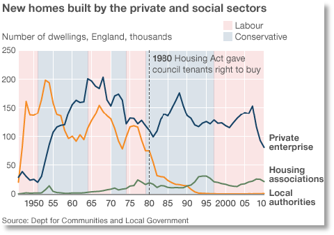 New homes built by private and social sector in the UK since 1950